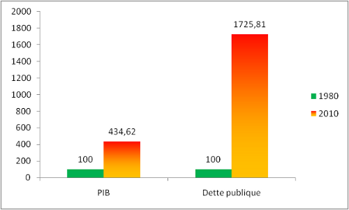 Le PIB et la dette publique en France 1980-2010